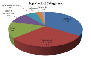Product-Categories