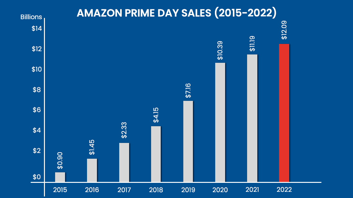 Amazon Prime Day 2022 stats